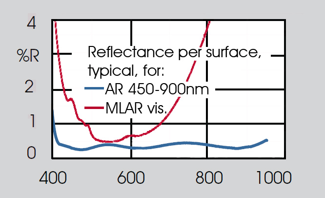 Optical materials table